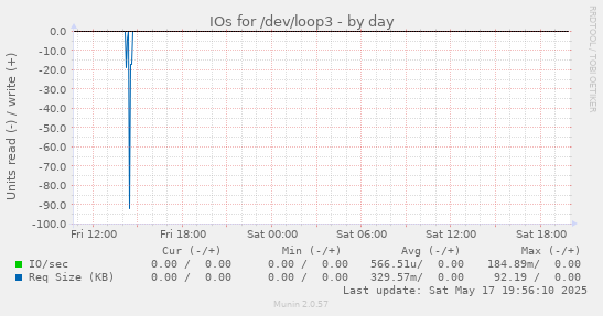 IOs for /dev/loop3