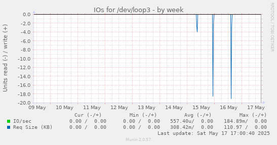 IOs for /dev/loop3