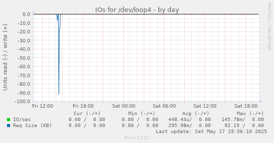 IOs for /dev/loop4