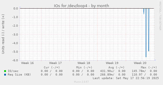 IOs for /dev/loop4