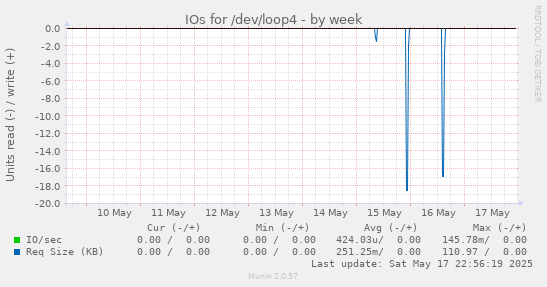 IOs for /dev/loop4
