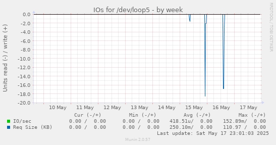 IOs for /dev/loop5