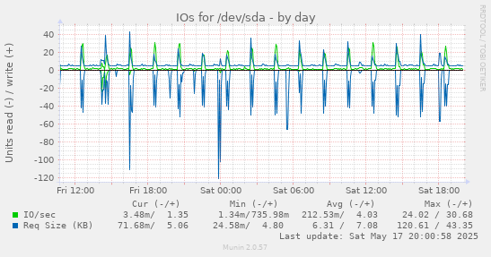 IOs for /dev/sda