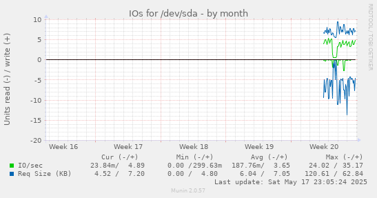 IOs for /dev/sda