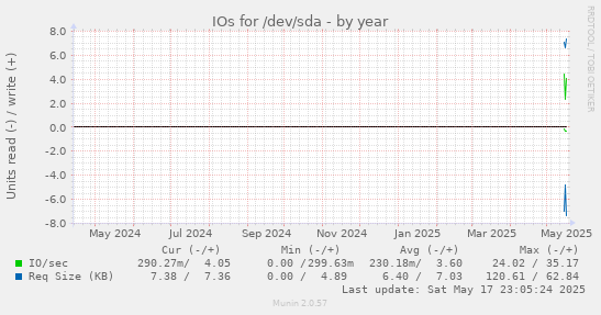 yearly graph
