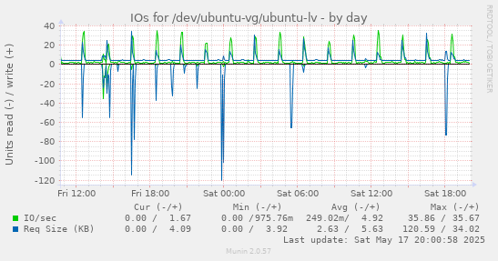 IOs for /dev/ubuntu-vg/ubuntu-lv