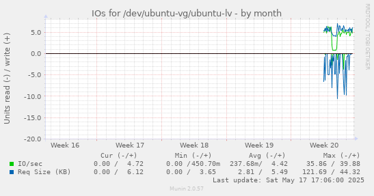 IOs for /dev/ubuntu-vg/ubuntu-lv