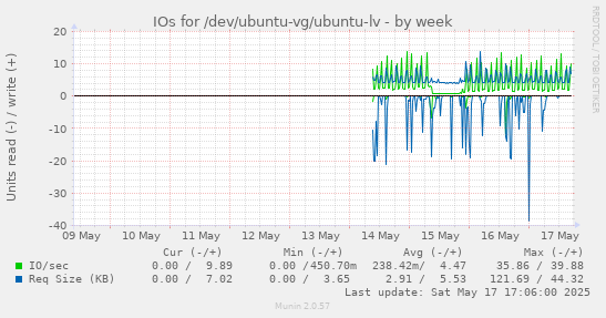IOs for /dev/ubuntu-vg/ubuntu-lv