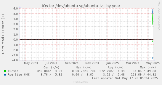 yearly graph
