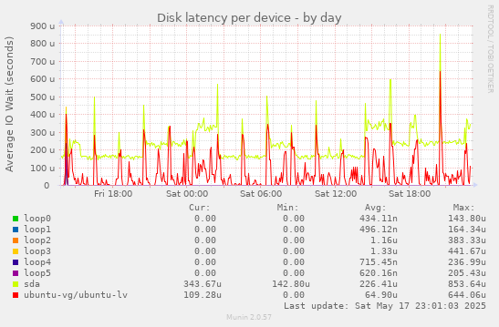 Disk latency per device