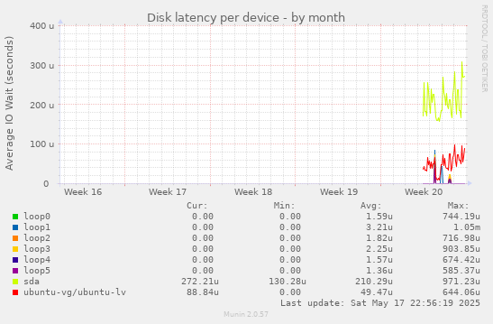 Disk latency per device