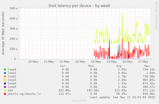 Disk latency per device