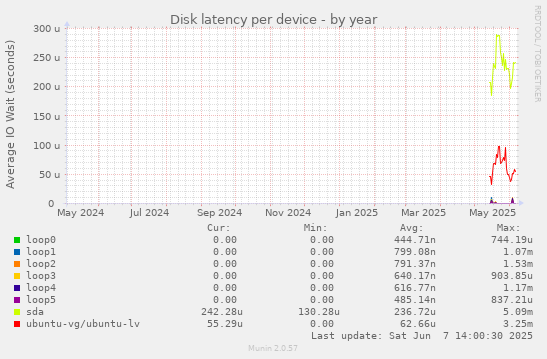 Disk latency per device