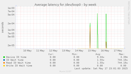 Average latency for /dev/loop0