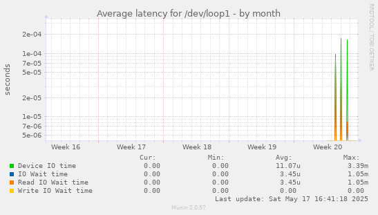 Average latency for /dev/loop1