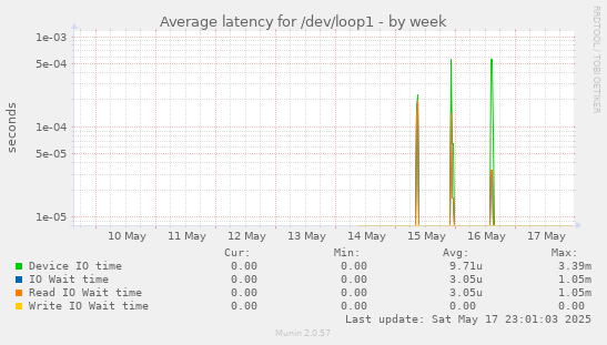 Average latency for /dev/loop1