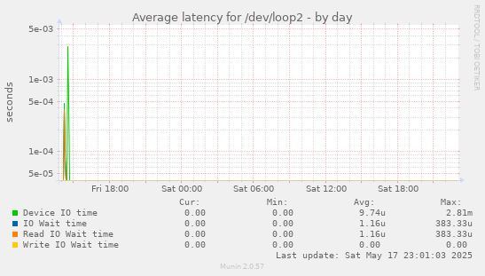 Average latency for /dev/loop2