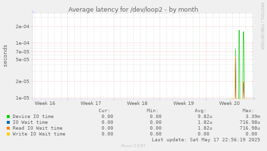 Average latency for /dev/loop2