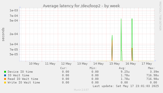 Average latency for /dev/loop2