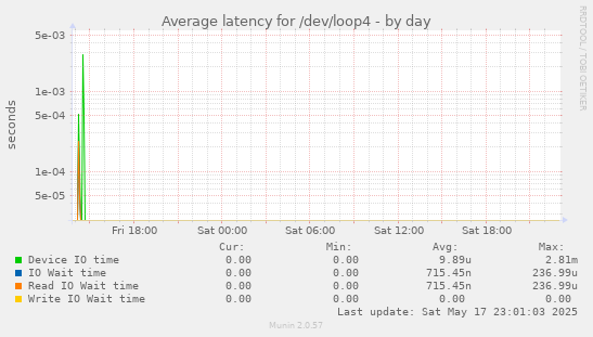 Average latency for /dev/loop4