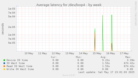 Average latency for /dev/loop4