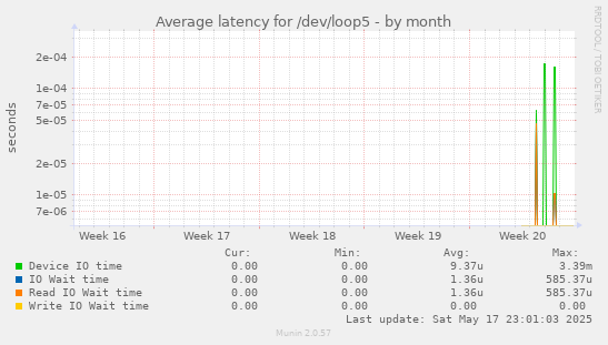 Average latency for /dev/loop5