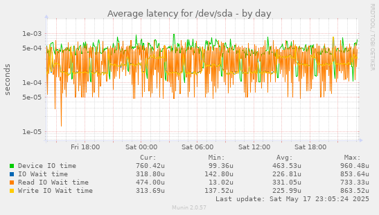 Average latency for /dev/sda