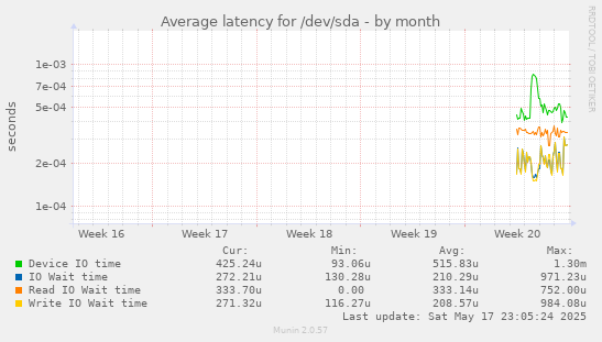Average latency for /dev/sda