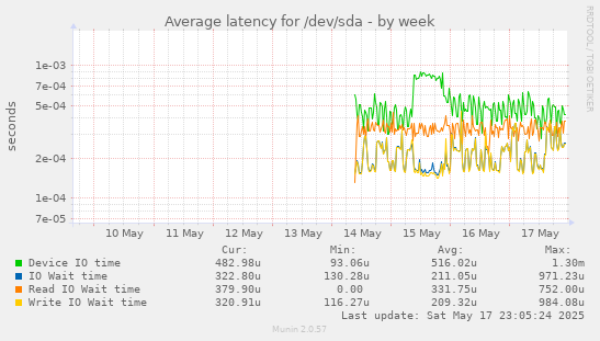 Average latency for /dev/sda