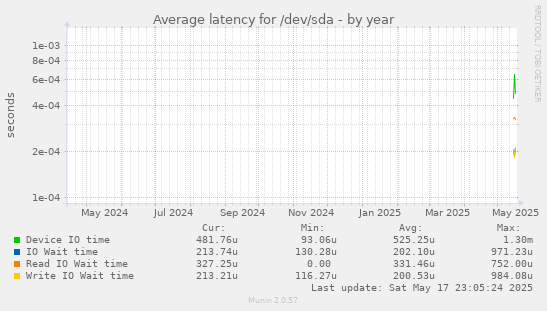 yearly graph