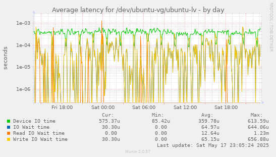 Average latency for /dev/ubuntu-vg/ubuntu-lv