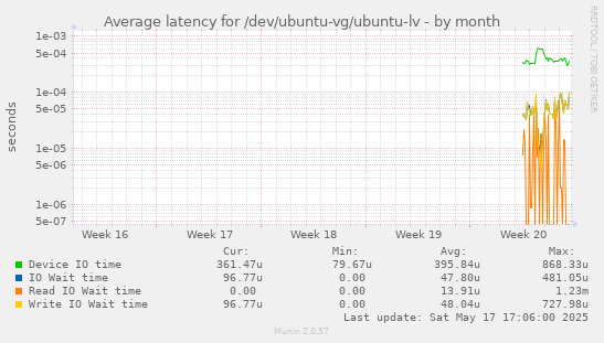 Average latency for /dev/ubuntu-vg/ubuntu-lv