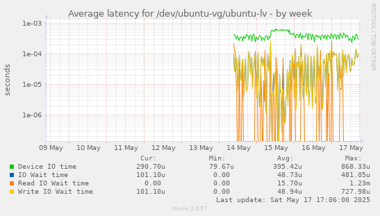 Average latency for /dev/ubuntu-vg/ubuntu-lv