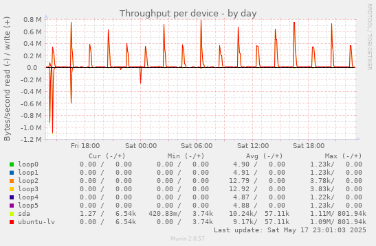 Throughput per device