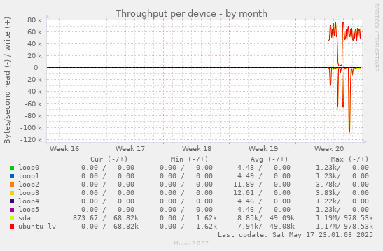 Throughput per device
