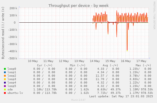 Throughput per device