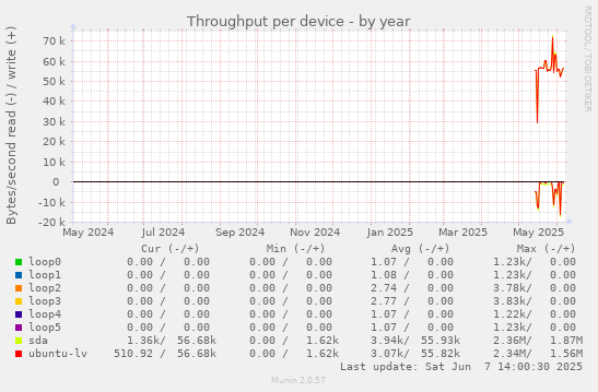 Throughput per device