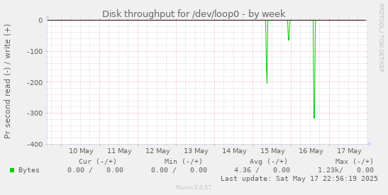 Disk throughput for /dev/loop0