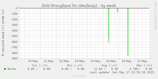 Disk throughput for /dev/loop2