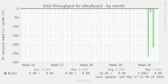 Disk throughput for /dev/loop3
