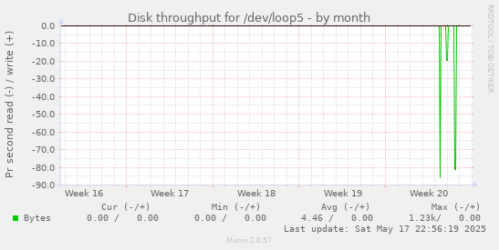 Disk throughput for /dev/loop5