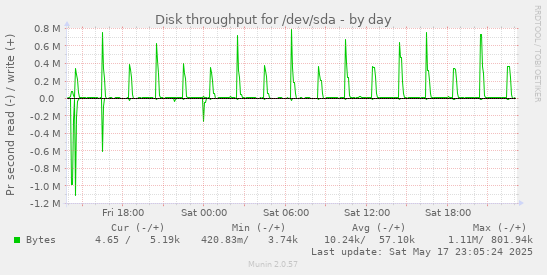 daily graph