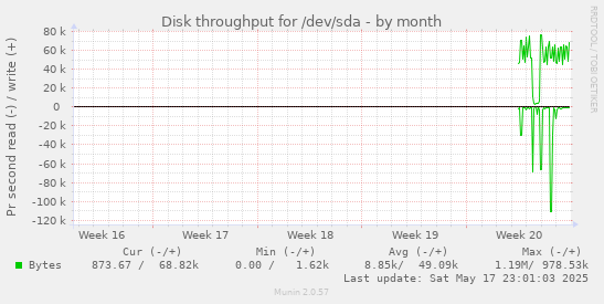 Disk throughput for /dev/sda