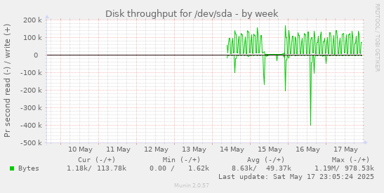 Disk throughput for /dev/sda