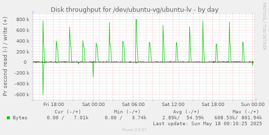 Disk throughput for /dev/ubuntu-vg/ubuntu-lv