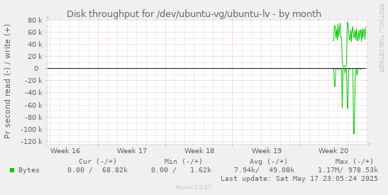 Disk throughput for /dev/ubuntu-vg/ubuntu-lv
