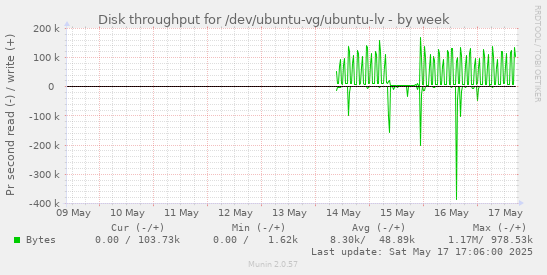 Disk throughput for /dev/ubuntu-vg/ubuntu-lv