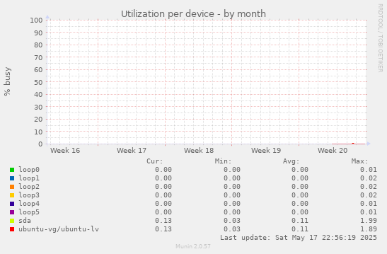 Utilization per device
