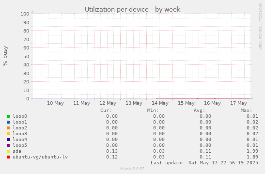 Utilization per device