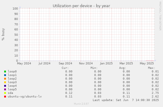 Utilization per device